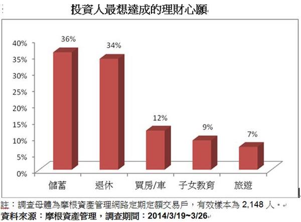 摩根調查齊下客戶最想達成投資心願。