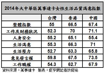 大中華地區女性生活滿意品質