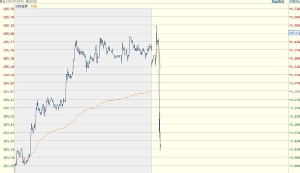 滬金1406在非農公布5分鐘內直線跳水走勢