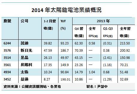 太陽能CNYES製表尹慧中