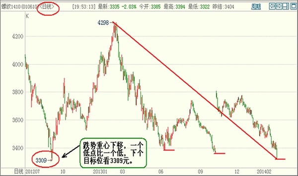 圖2 3月7日 rb1410合約日線圖