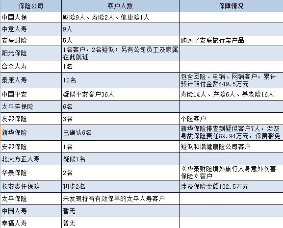 各險企排查的馬航失聯飛機上客戶情況一覽表