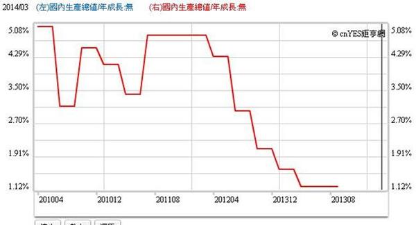 圖二：俄羅斯經濟成長率季資料，鉅亨網指標