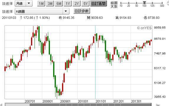 圖四：台股加權股價指數月K線圖，鉅亨網首頁