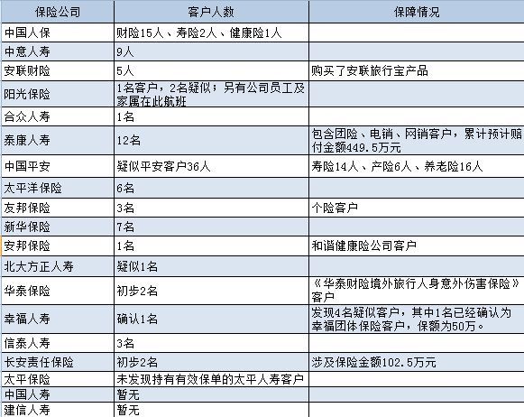 各險企排查的馬航失聯飛機上客戶情況一覽表（截至9日13:30）