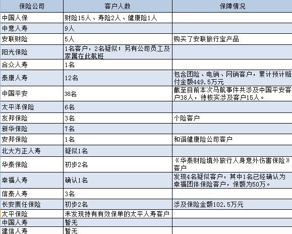 各險企排查的馬航失聯飛機上客戶情況一覽表（截至3月9日16:30）