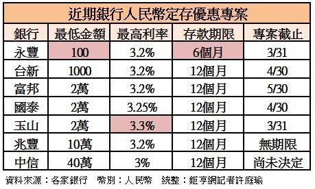 人民幣定存專案