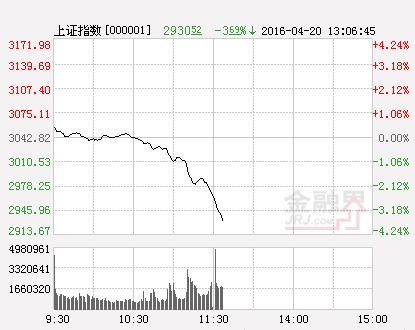 滬指（分時）