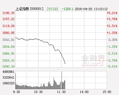 滬指（分時）