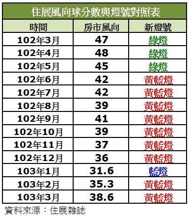 3月住展房市風向球
