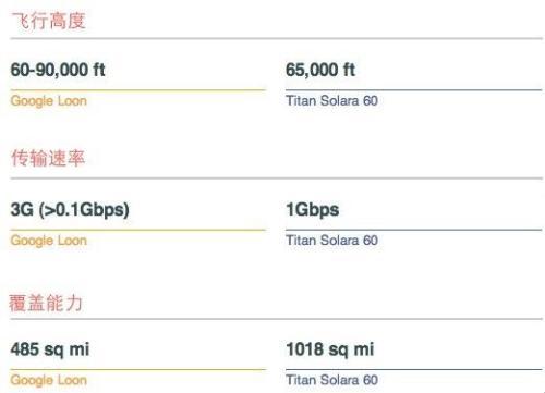 谷歌氣球vsFacebook無人機:來自天上的互聯網混戰