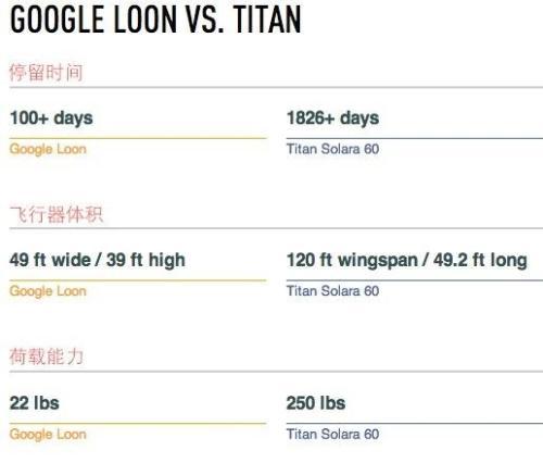 谷歌氣球vsFacebook無人機:來自天上的互聯網混戰
