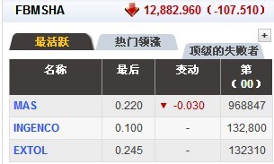 馬航股價
