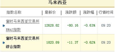 馬來西亞各股指