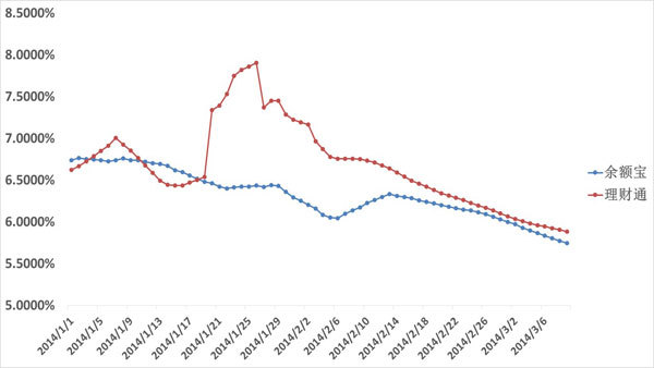 支付寶余額寶與微信理財通3月10日對比(圖)