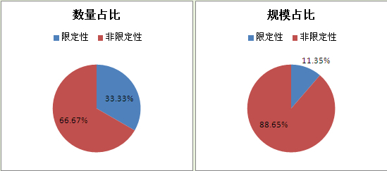 　　圖3-1 本周發行券商資管產品計劃類型分布情況