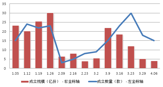 　　圖1-2券商資管產品周成立數量、規模走勢圖