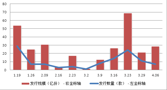 　　圖1-3基金資管產品周發行數量走勢圖