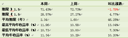 　　表1-3. 本周資管產品期限及收益情況