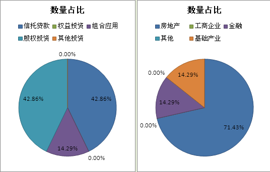 　　圖3-2 本周發行基金子公司資管產品投資方式和領域分布情況