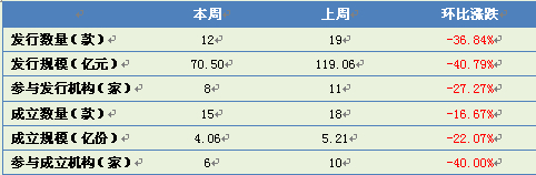 　　表1-1 本周券商資管產品發行情況