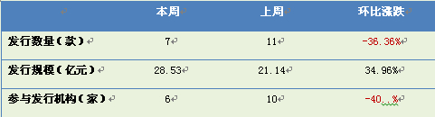 　　表1-2 本周基金資管產品發行情況
