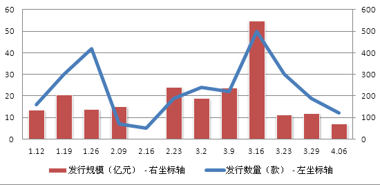 　　圖1-1 周發行券商資管產品數量、規模走勢圖