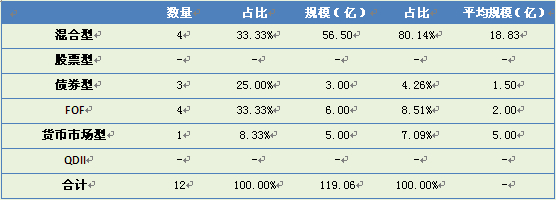 　　表2-1 本周發行券商資管產品類型概況