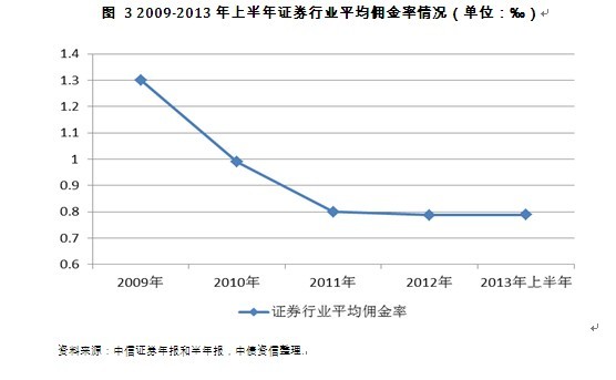 圖 3 2009-2013年上半年證券行業平均傭金率情況（單位：‰）