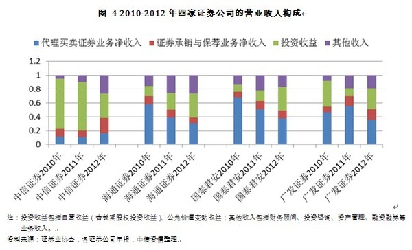 圖 4 2010-2012年四家證券公司的營業收入構成