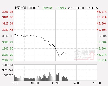 滬指（分時）