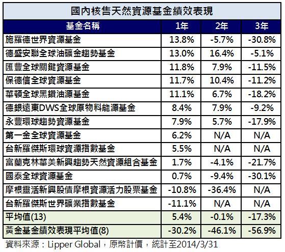 資源基金績效