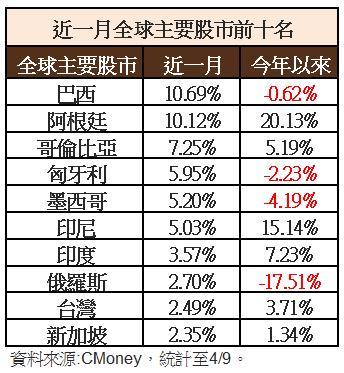 近一月國際股市表現