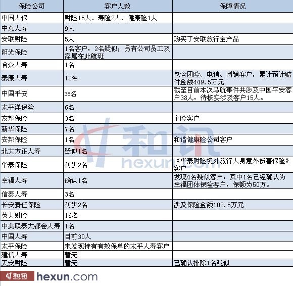 各險企排查的馬航失聯飛機上客戶情況一覽表（截至3月10日下午16:30）