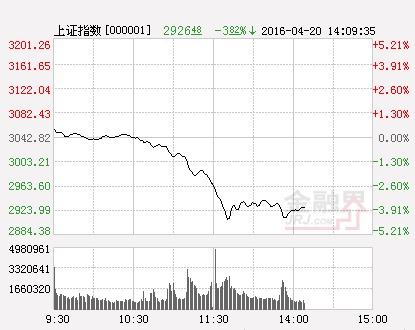 滬指（分時）
