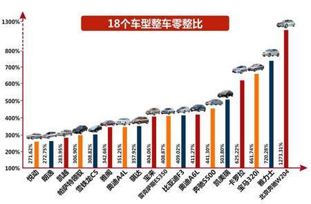 整車配件零整比系數