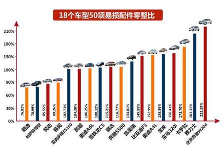 易損配件零整比系數