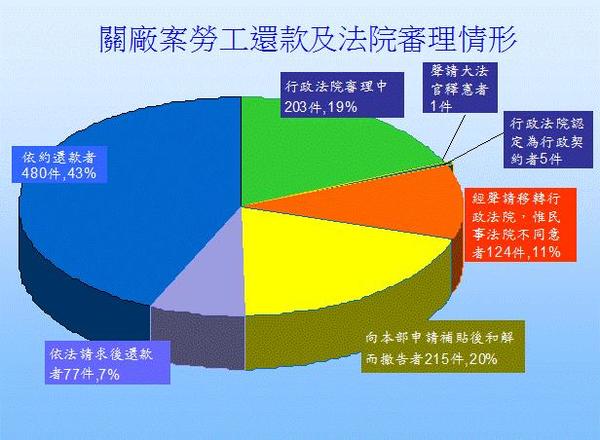 關廠案圖勞動部提供