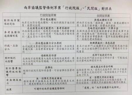 兩岸協議監督條例官方與民間版差異。