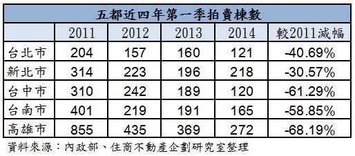 近年第一季法拍屋情況