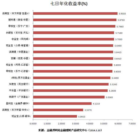 年化收益