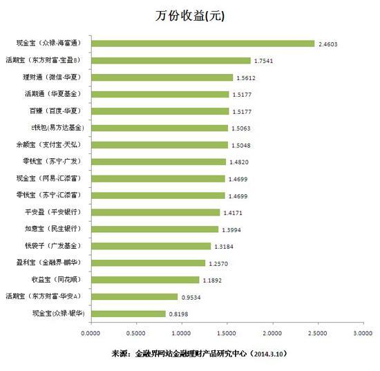 萬份收益