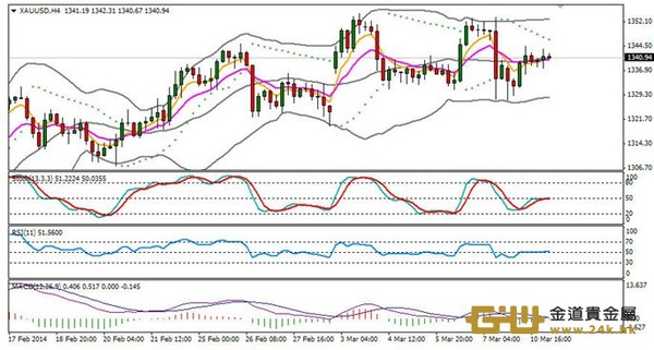 周游黃金技術分析：黃金醞釀反彈