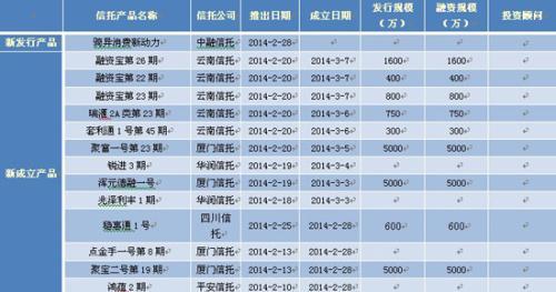 表1：本周（含補充）陽光私募信托產品發行和成立具體情況