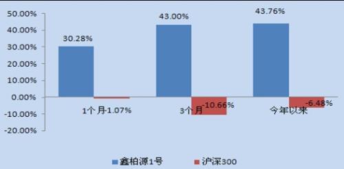 圖1：鑫柏源1號與滬深300對比圖