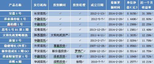 表5：非結構化陽光私募產品最新近一個月收益前10位排名