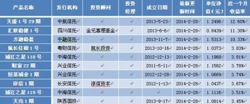 表6：結構化產品最新近一個月收益率前10位排名