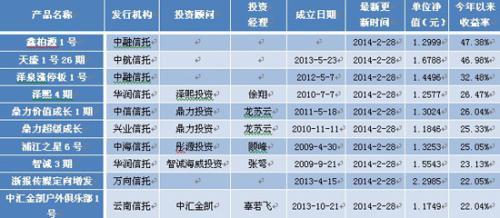 表8：陽光私募產品今年以來收益率前10位排名