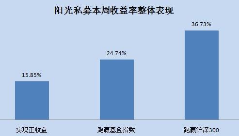 圖4：陽光私募本周收益率整體表現