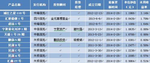 表3：結構化產品最新本周收益率前10位排名